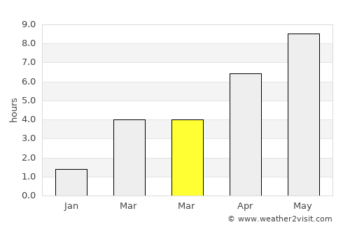 Solbjerg average rain in March