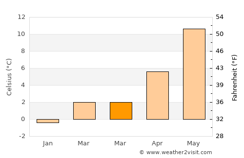 Solbjerg average temperature in March