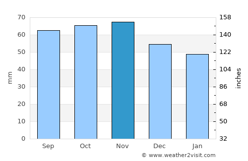 Solbjerg average rain in November