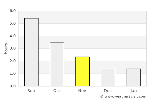 Solbjerg average rain in November