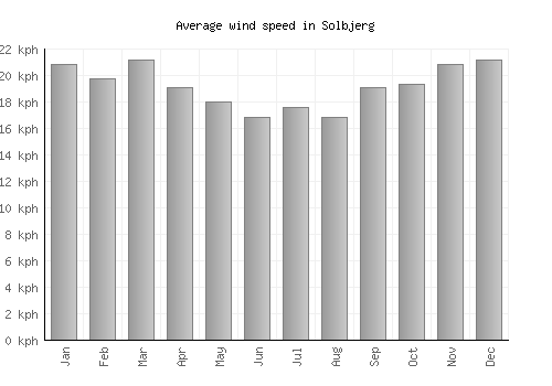 Solbjerg average winspeed by month (km/h)