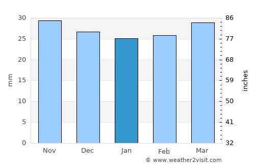 Solca average rain in January