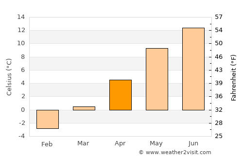 Solčava average temperature in April