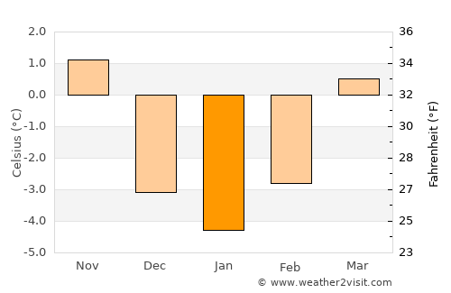 Solčava average temperature in January