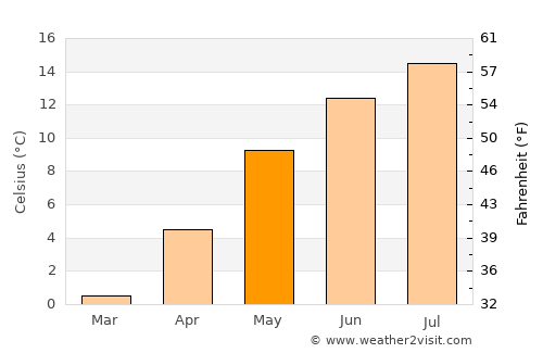 Solčava average temperature in May