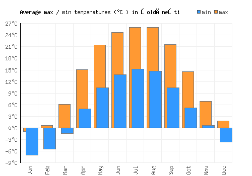 Şoldăneşti average minimum / maximum temperatures (Celsius)
