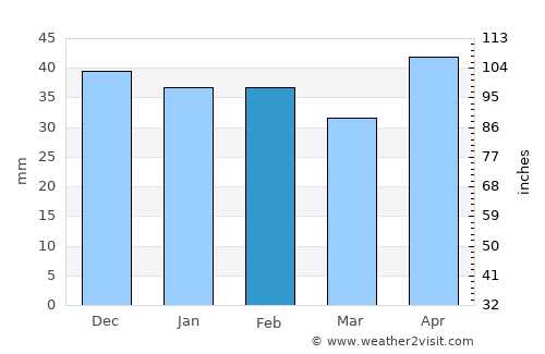 Şoldăneşti average rain in February