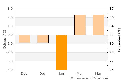 Şoldăneşti average temperature in January