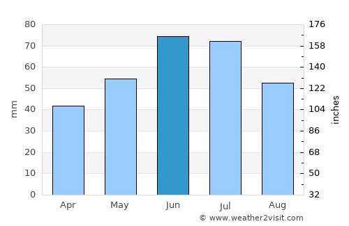 Şoldăneşti average rain in June