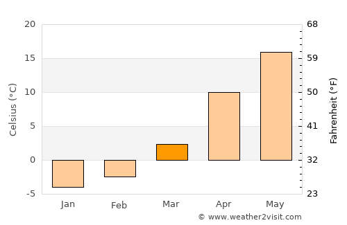 Şoldăneşti average temperature in March