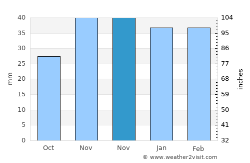 Şoldăneşti average rain in November