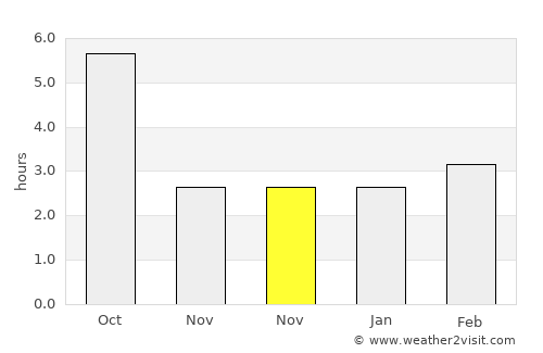 Şoldăneşti average rain in November