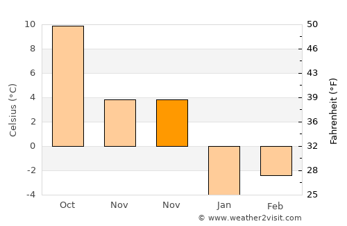 Şoldăneşti average temperature in November