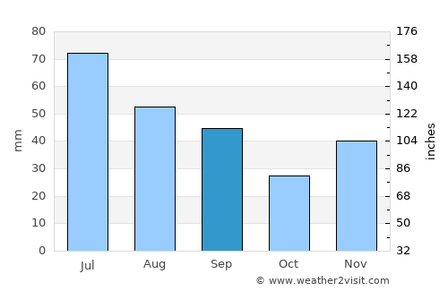 Şoldăneşti average rain in September
