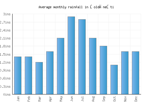 Şoldăneşti monthly rainfall chart (inches)