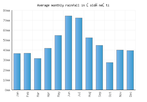Şoldăneşti monthly rainfall chart (mm)