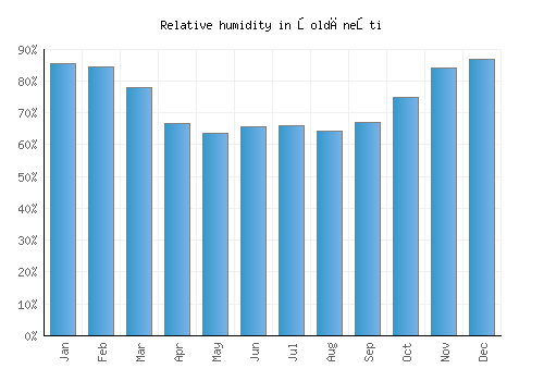 Şoldăneşti relative humidity averages