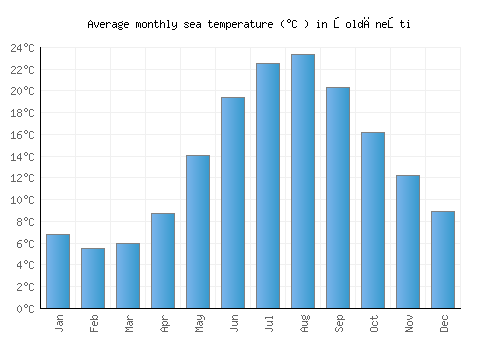 Şoldăneşti average sea temperature chart (Celsius)