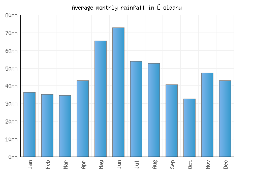 Şoldanu monthly rainfall chart (mm)