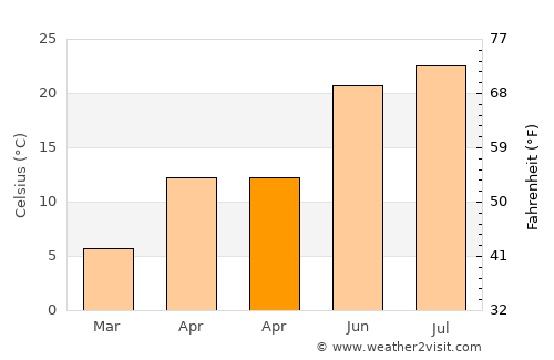 Şoldanu average temperature in April