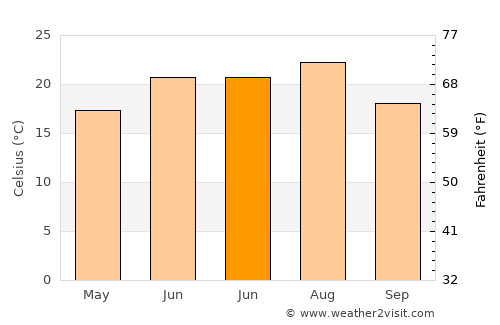 Şoldanu average temperature in June