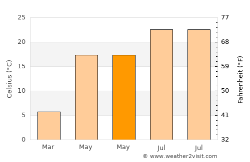 Şoldanu average temperature in May