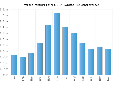 Soldato-Aleksandrovskoye monthly rainfall chart (inches)
