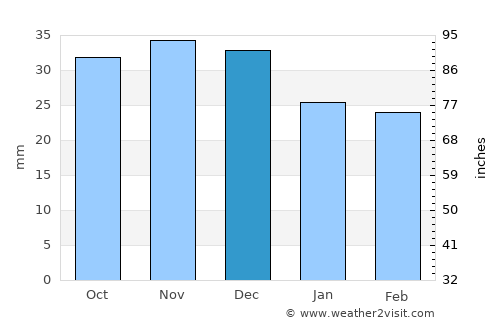 Soldato-Aleksandrovskoye average rain in December