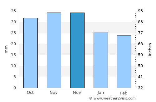 Soldato-Aleksandrovskoye average rain in November