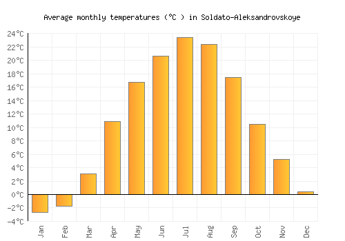 Soldato-Aleksandrovskoye average temperature chart (Celsius)
