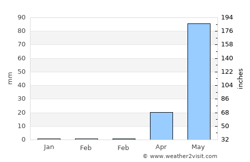 Soledad average rain in February