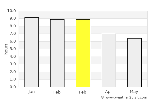 Soledad average rain in February