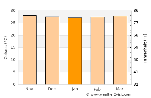 Soledad average temperature in January