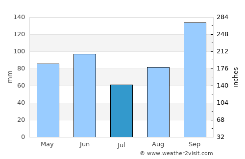 Soledad average rain in July