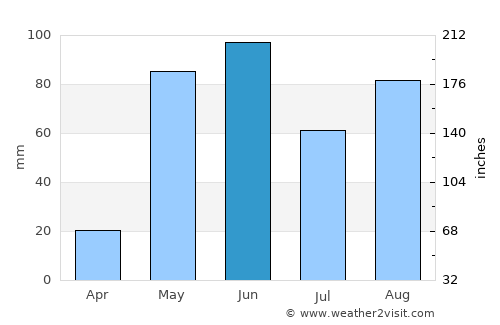 Soledad average rain in June