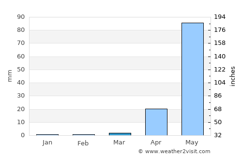 Soledad average rain in March