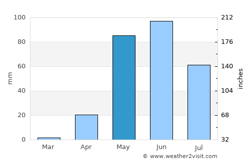 Soledad average rain in May