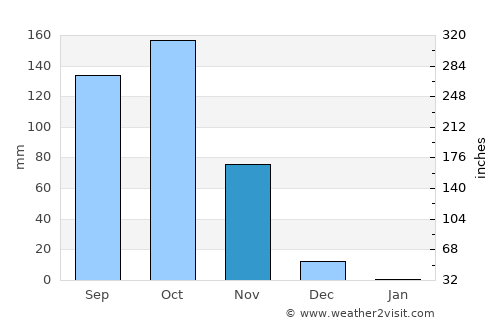 Soledad average rain in November