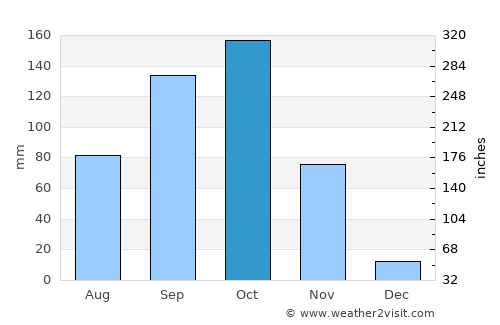 Soledad average rain in October