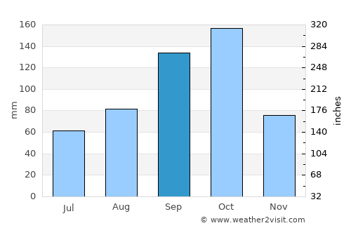 Soledad average rain in September