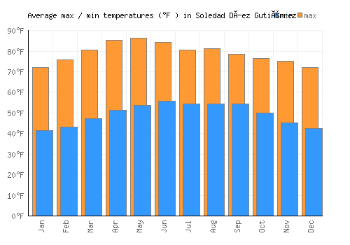 Soledad Díez Gutiérrez average minimum / maximum temperatures (Fahrenheit)