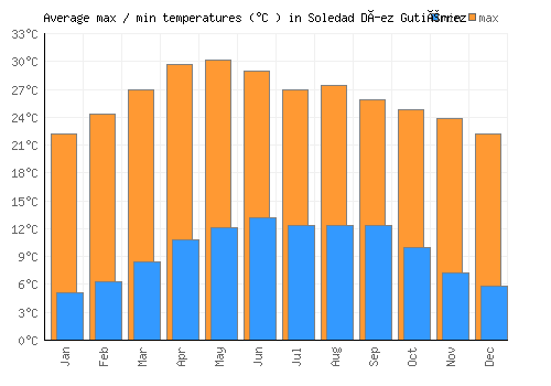 Soledad Díez Gutiérrez average minimum / maximum temperatures (Celsius)