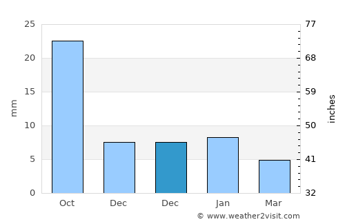 Soledad Díez Gutiérrez average rain in December