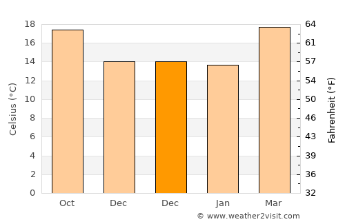Soledad Díez Gutiérrez average temperature in December