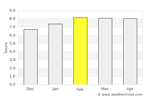 Soledad Díez Gutiérrez average rain in February