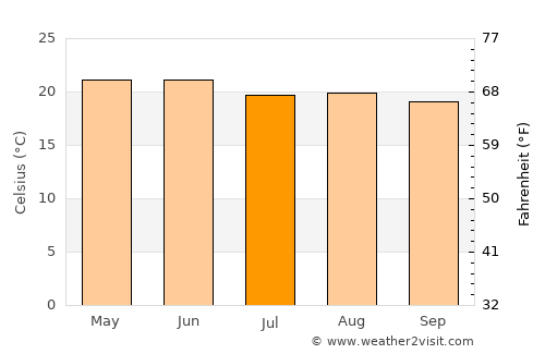 Soledad Díez Gutiérrez average temperature in July