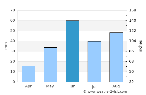 Soledad Díez Gutiérrez average rain in June
