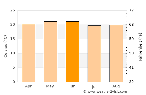 Soledad Díez Gutiérrez average temperature in June