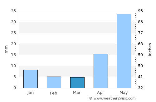 Soledad Díez Gutiérrez average rain in March