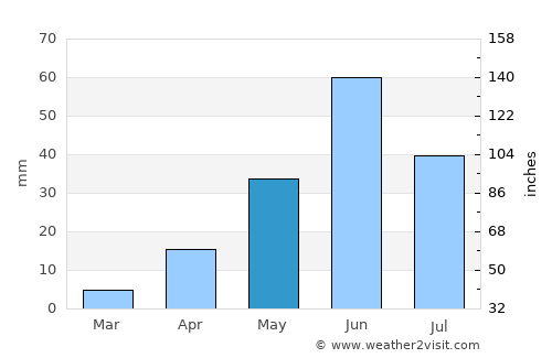 Soledad Díez Gutiérrez average rain in May